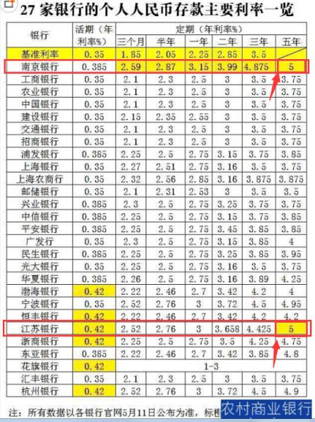 五年期银行定期存款的利率有多高？
