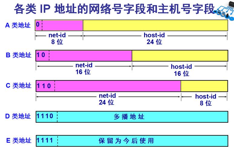 b类ip地址中网络地址_网络地址类型