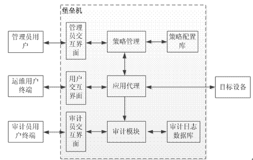 堡垒机的作用和工作原理详解