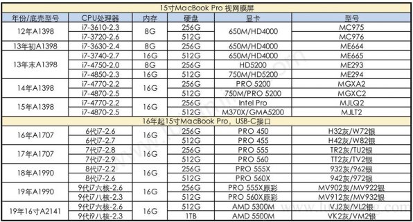 2016年苹果笔记本配置表-图1