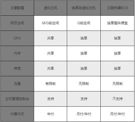 阿里云虚拟主机与服务器，关键差异解析