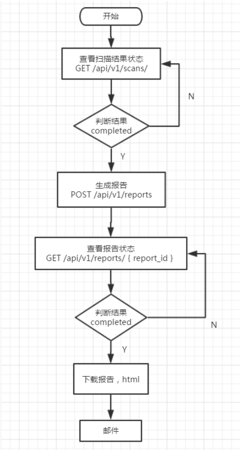 漏洞扫描的过程和目的
