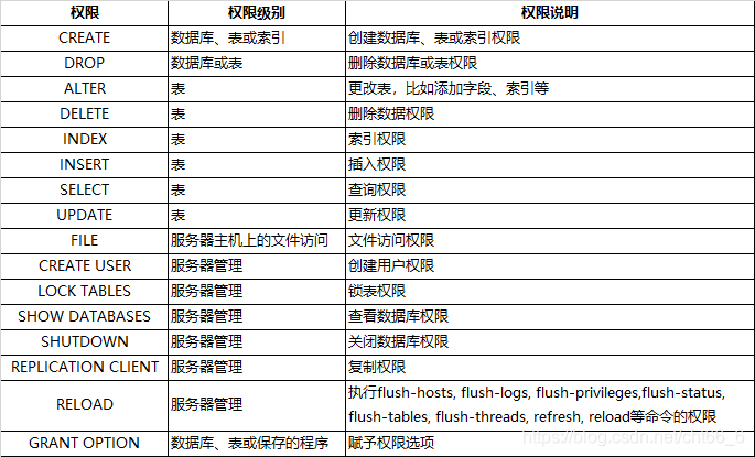 如何在GaussDB(for MySQL)中实现MySQL数据库root用户的授权分类？