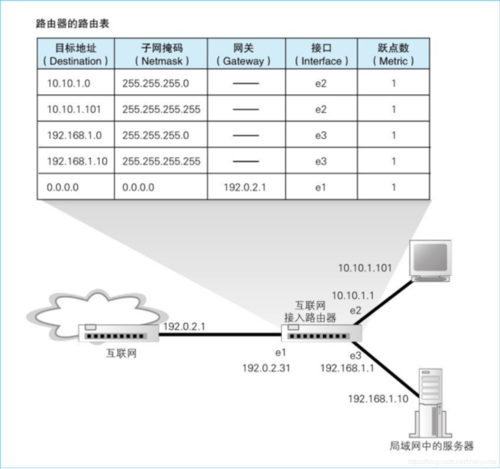 本地网网络结构_管理本地网关路由表