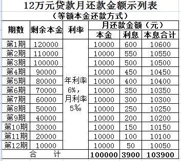 如何比较不同银行的借款利息费用？