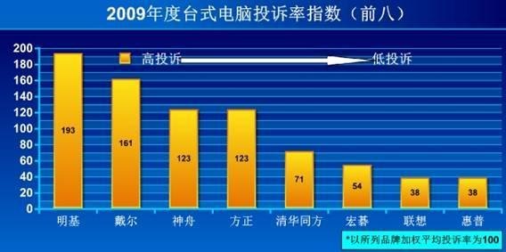 笔记本电脑投诉率,笔记本投诉排行榜 -图1