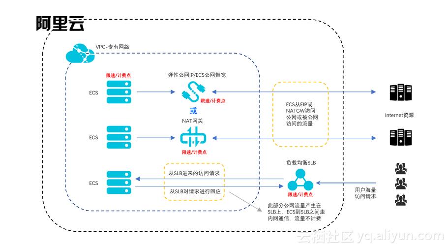 NAT与SLB_SLB之间有何区别及应用场景？