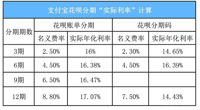 使用花呗分期每月需要支付多少额外利息？