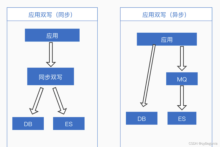如何实现MySQL数据库之间的触发器同步和双向数据同步？