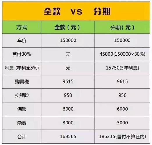 对于一辆价值50万的汽车，理想的分期首付比例是多少？