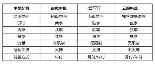 自建服务器与虚拟主机，谁的成本更低？