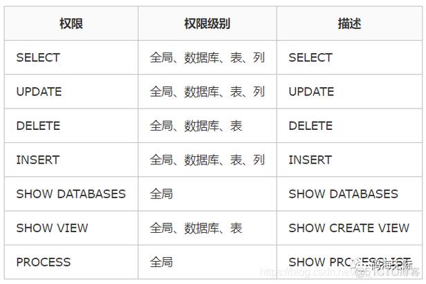 如何在MySQL中为特定用户授予指定数据库的权限？