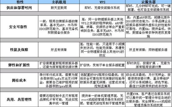 VPS和虚拟主机，它们在性能、成本和适用场景上有何不同？