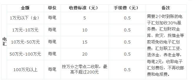 开设银行卡通常需要多少费用？
