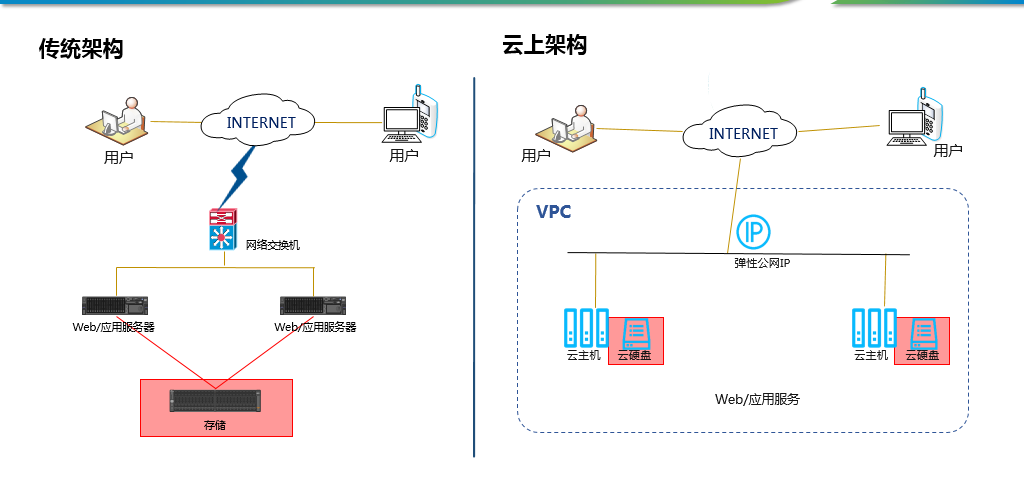 如何在家庭环境中搭建个人云主机并建立网络连接？