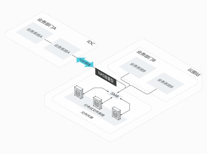 如何有效创建NAS存储并实现数据同步？
