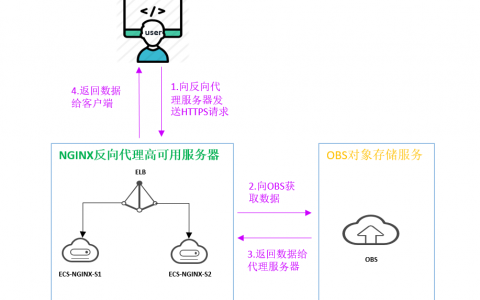 如何通过Nginx反向代理实现OBS资源的CDN回源访问？