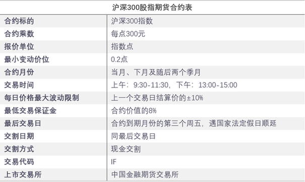 1手股指期货的成本究竟是多少？