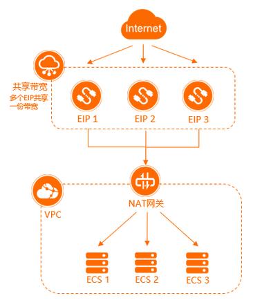 探索网络服务，nat共享带宽包、带宽加油包和共享流量包之间有何差异？