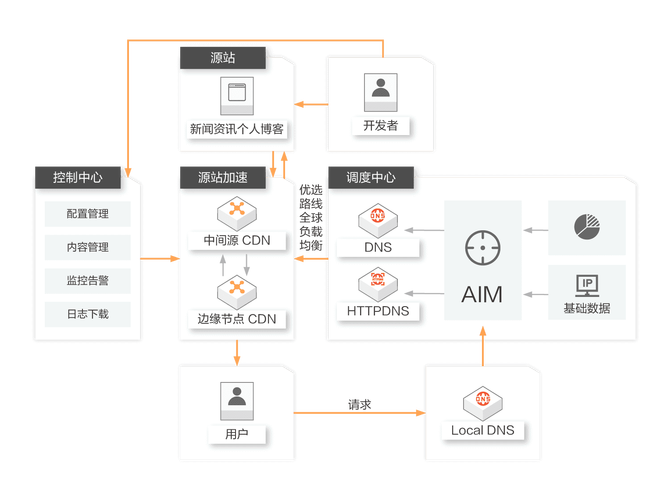 如何在Node.js中构建自己的内容分发网络（CDN）服务器？