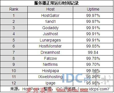 哪个美国虚拟主机服务提供商位居榜首？