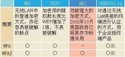 WPA与WPA2安全协议，关键差异解析