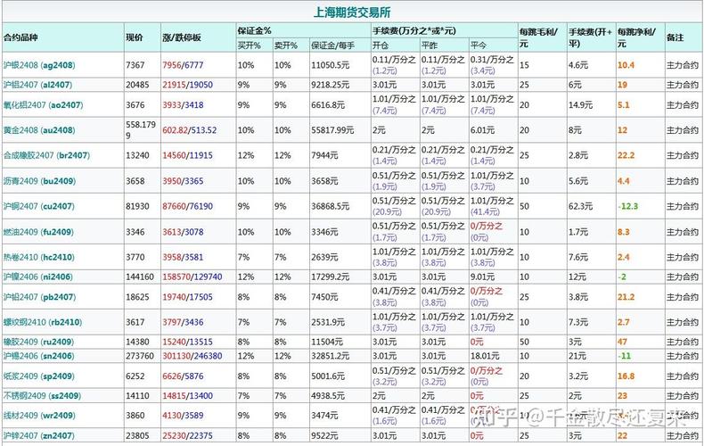 外汇交易中一手保证金通常需要多少资金？