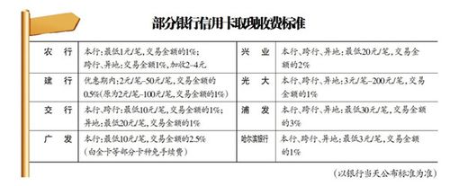 使用透支卡取现一万的手续费究竟有多高？