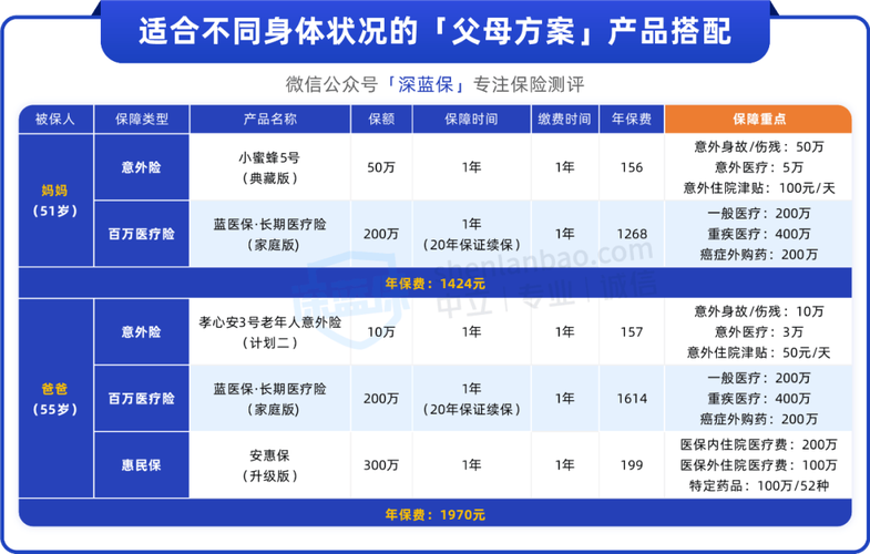 如何为父母选择合适的保险并确定合适的预算？