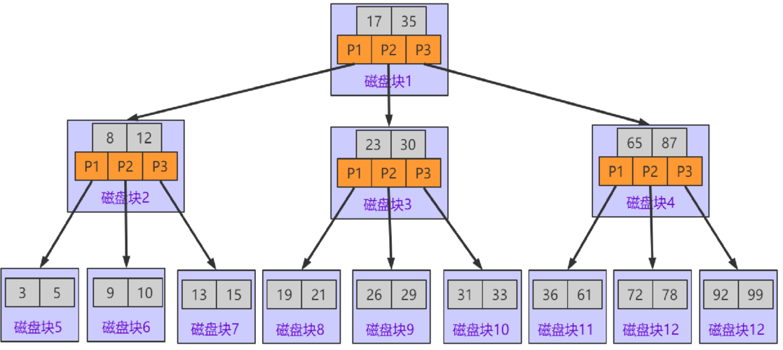 如何高效地管理Mysql数据库中的树状数据结构？