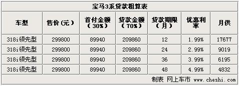 宝马车贷的手续费标准是什么？