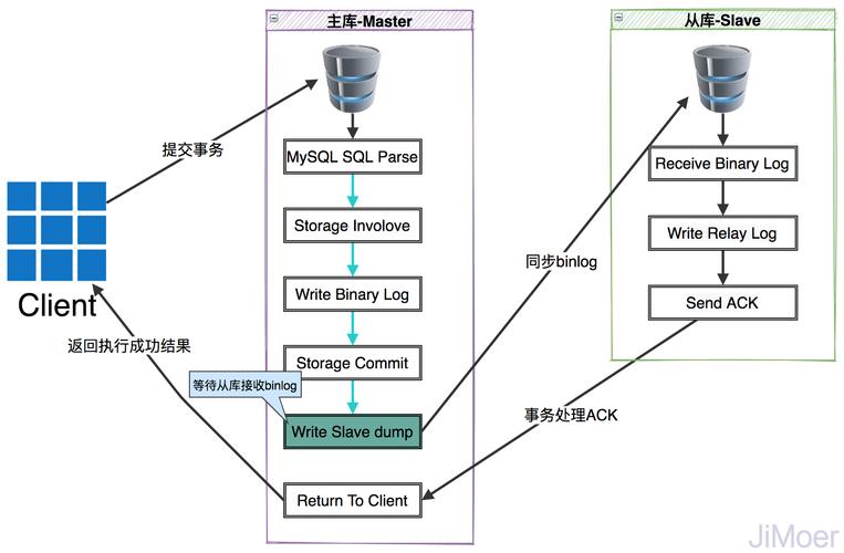 如何实现MySQL数据库之间的单向同步？