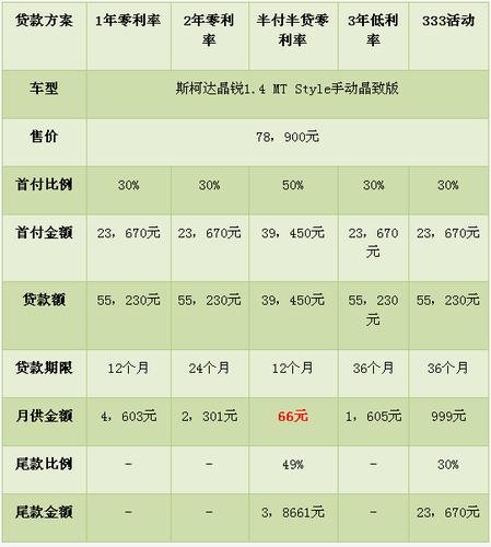 每月车贷手续费用究竟需要多少？