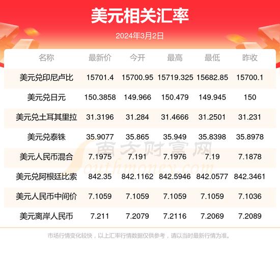 今日美元汇率有何变动？