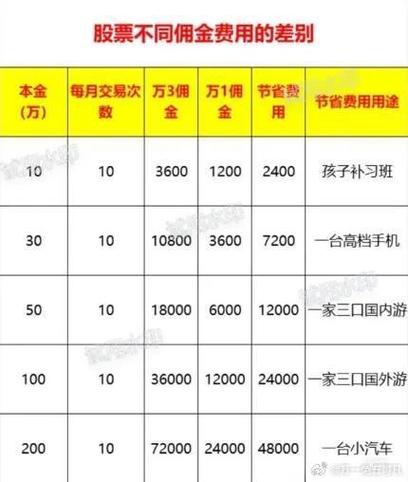 股票开户资金门槛，理想投资额是多少？