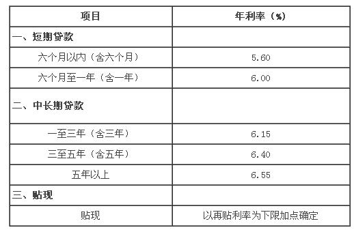 当前二手房的贷款利率究竟有多高？