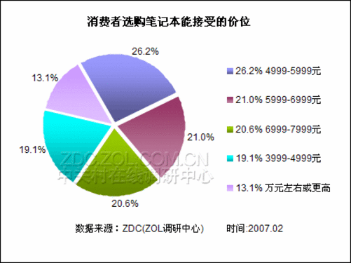 笔记本电脑消费者行为分析-图2