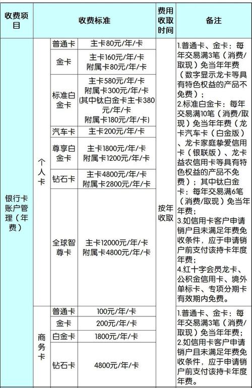 建设银行信用卡年费标准是怎样的？