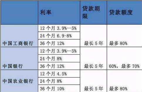 微贷网提供的汽车贷款利率究竟是多少？
