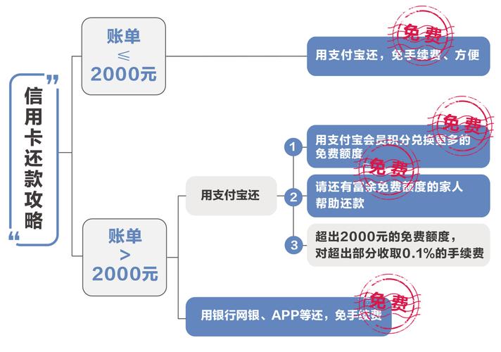 信用卡代还服务通常收取多少费用？