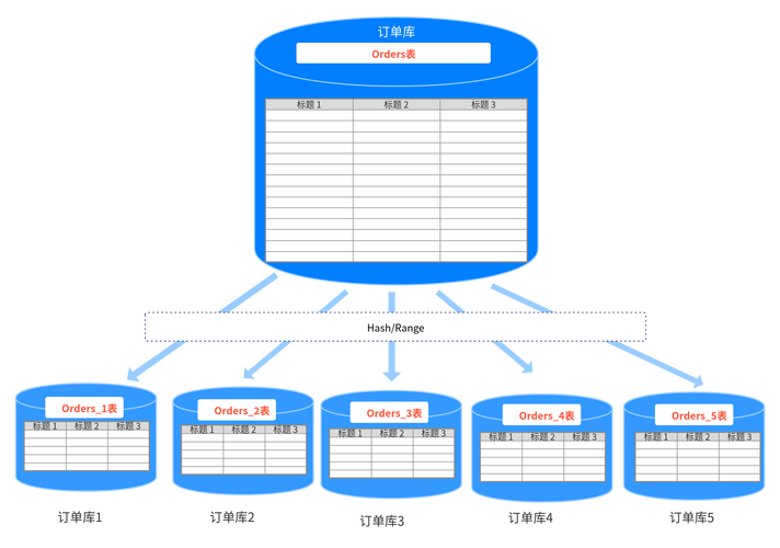 如何有效实现MySQL数据库的分布式设计与ClickHouse的分布式表优化？