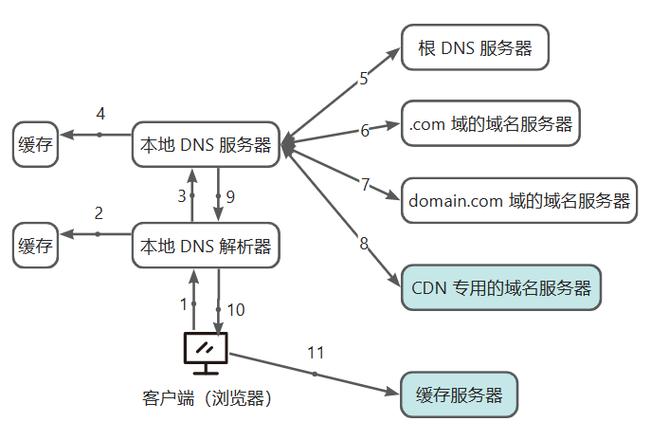 内容分发网络（CDN）如何优化互联网内容的传输效率？