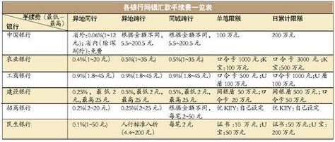异地转账手续费究竟需要多少？