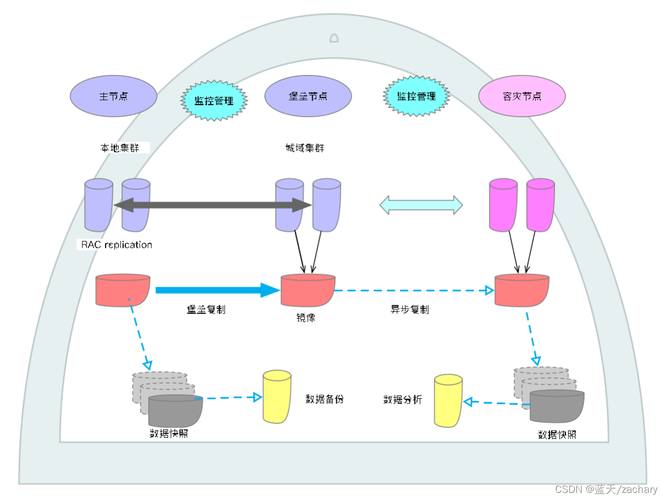 存储 应用_SAP应用存储容灾方案