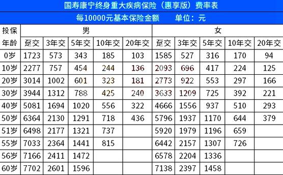 重疾险的保费是如何计算的？