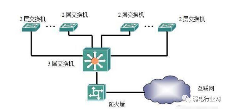 防火墙有哪几种类型?