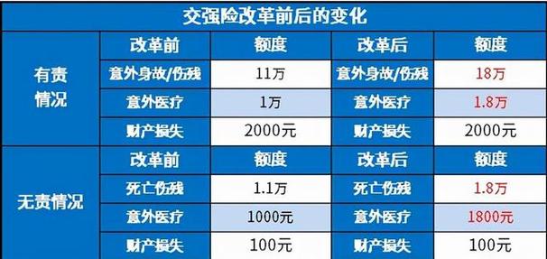 交强险的赔付上限是多少？