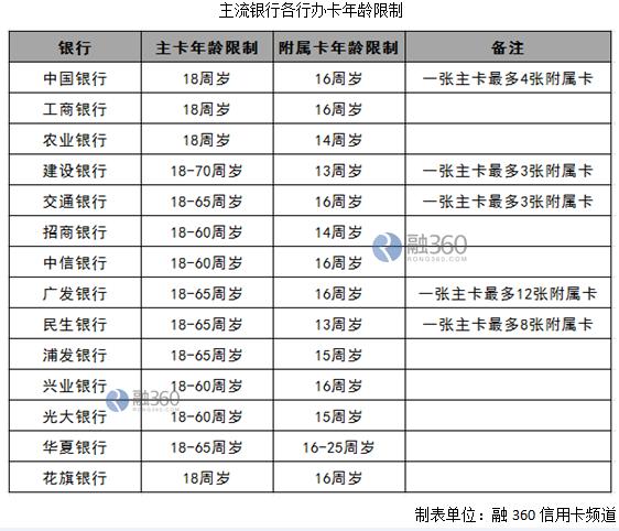 申请信用卡有年龄限制吗？需要达到多少岁才能办理？