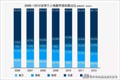 全球笔记本占有率,国内笔记本占有率 -图2