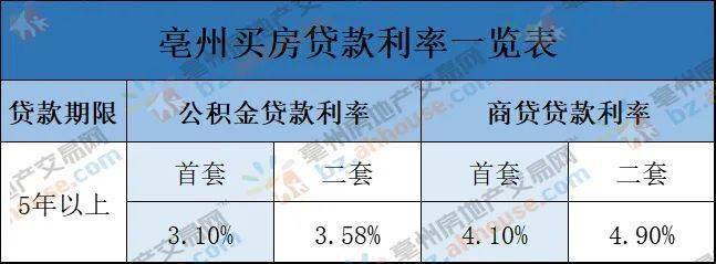 亳州当前的房贷利率是多少？